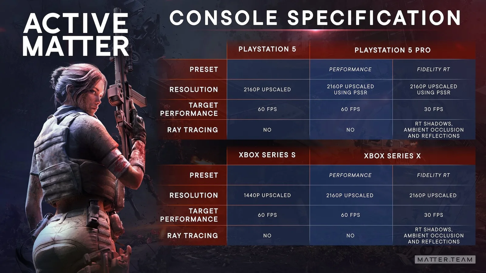Official console specifications chart for PlayStation 5 and Xbox Series X|S